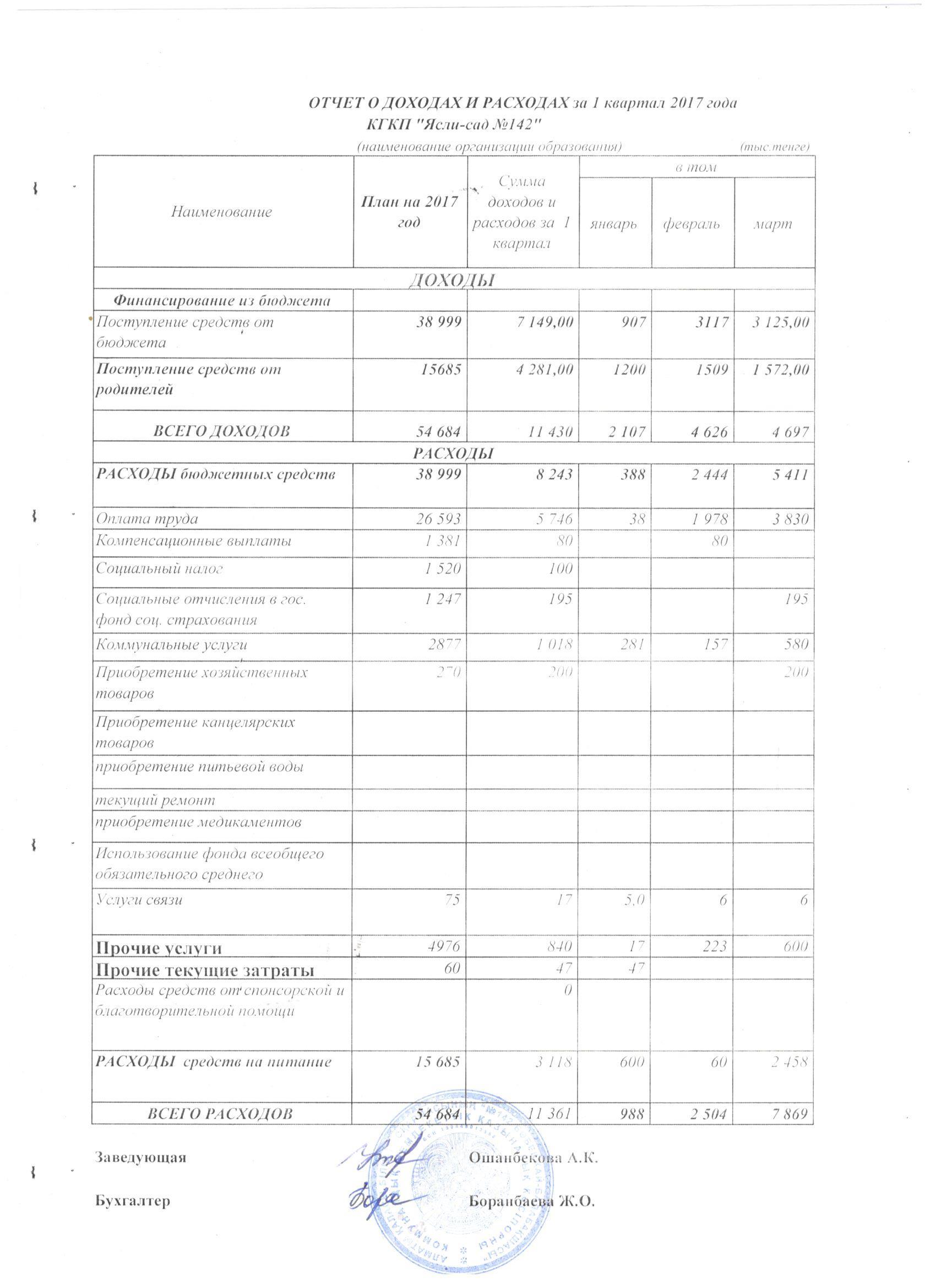 Отчет о доходах и расходах за 1 кв 2017