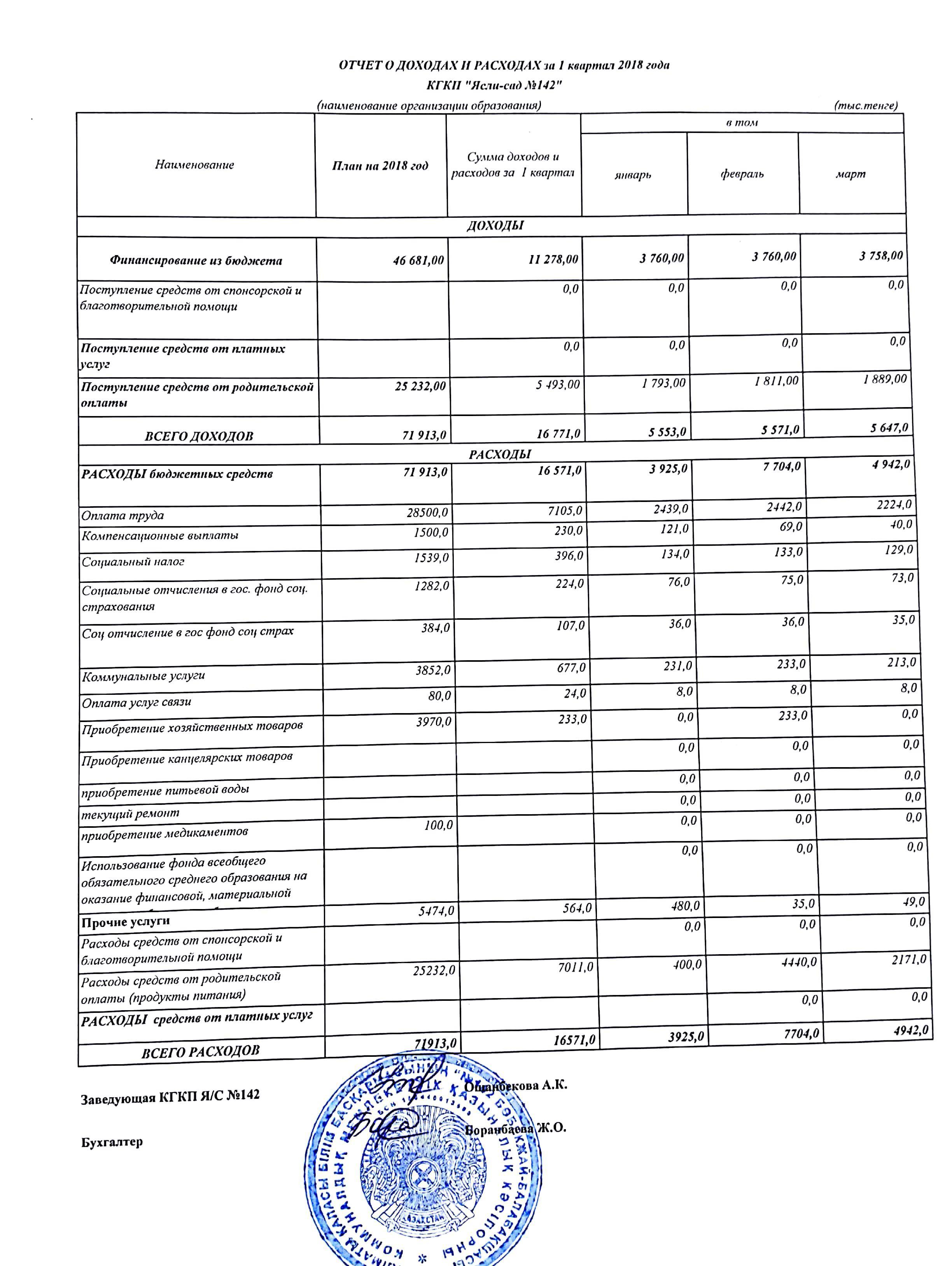 Отчет о доходах и расходах за 1 квартал 2018г
