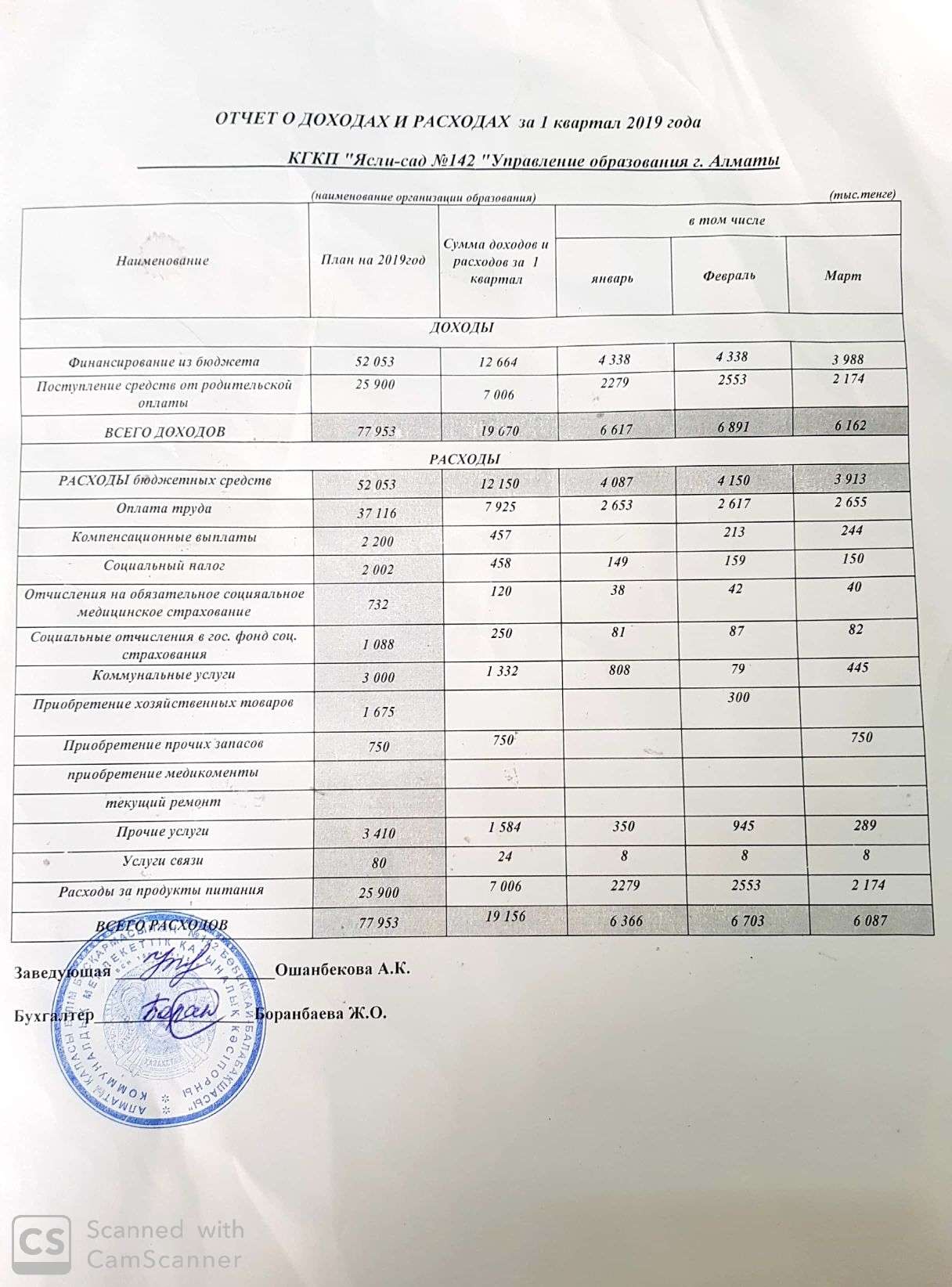 Отчет о доходах и расходах на 1 квартал 2019г