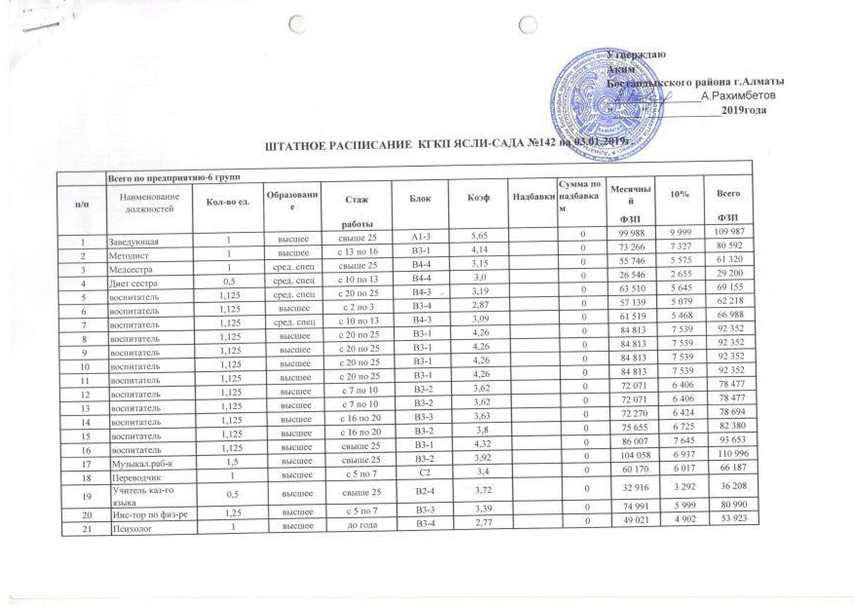 Штатное расписание на 01.01.2019г