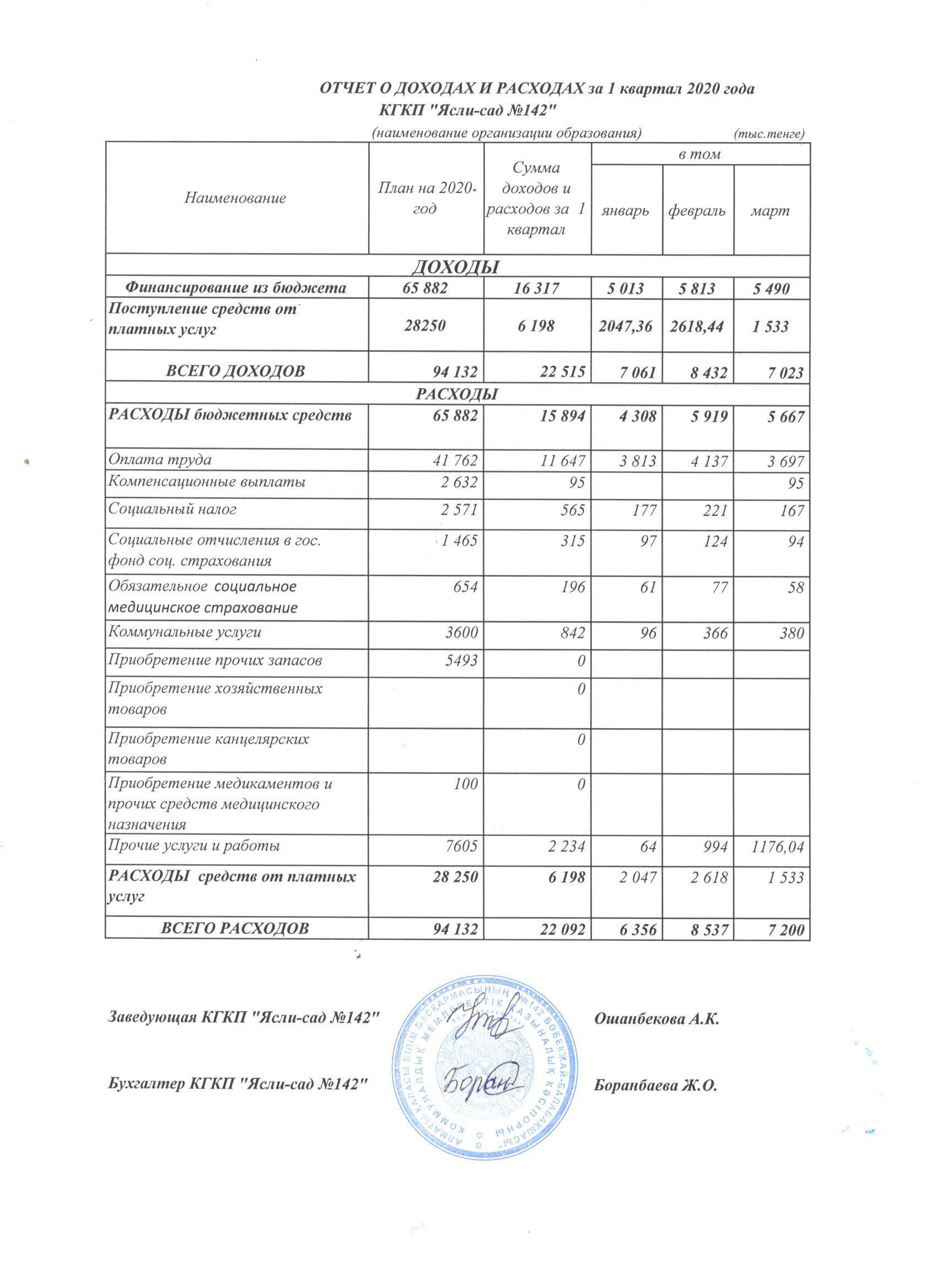 Отчет о доходах и расходах за 1 квартал 2020г