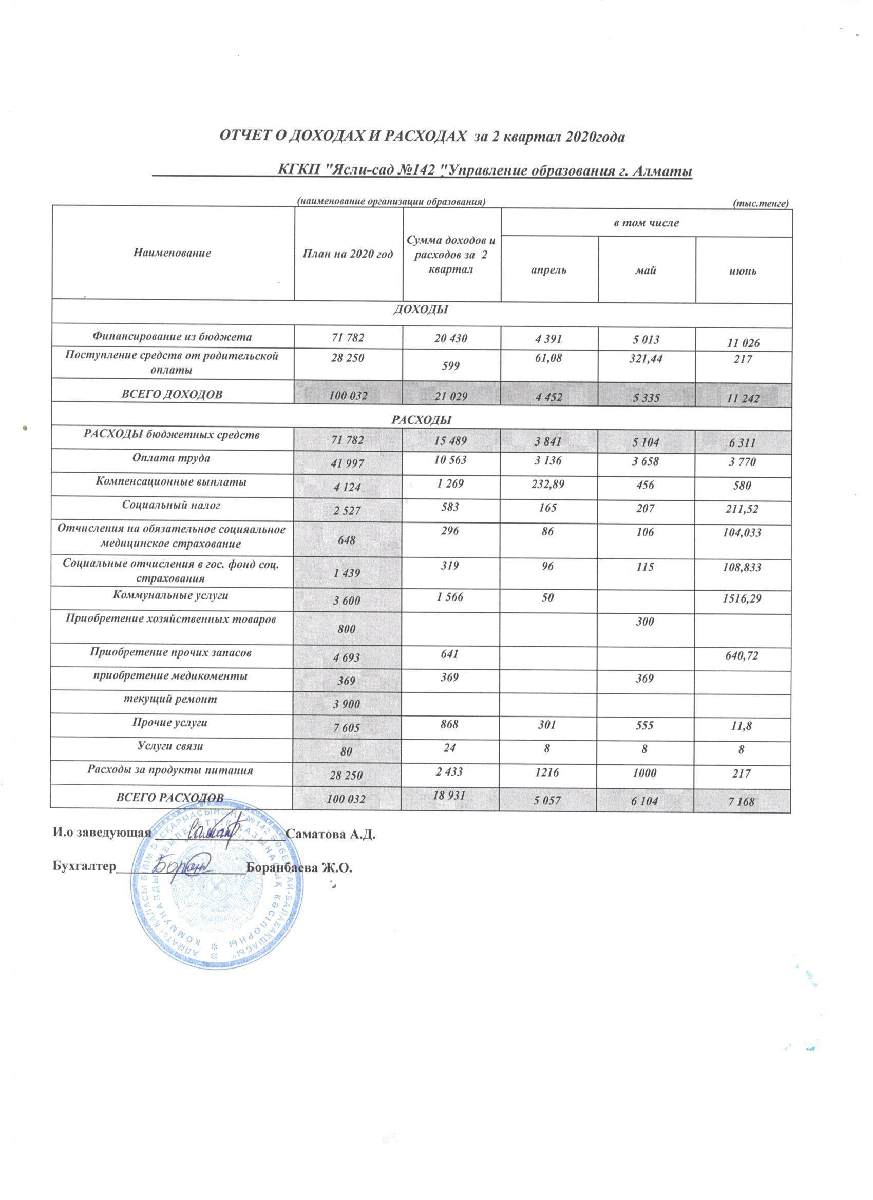 Отчет о доходах и расходах за 2 квартал 2020г