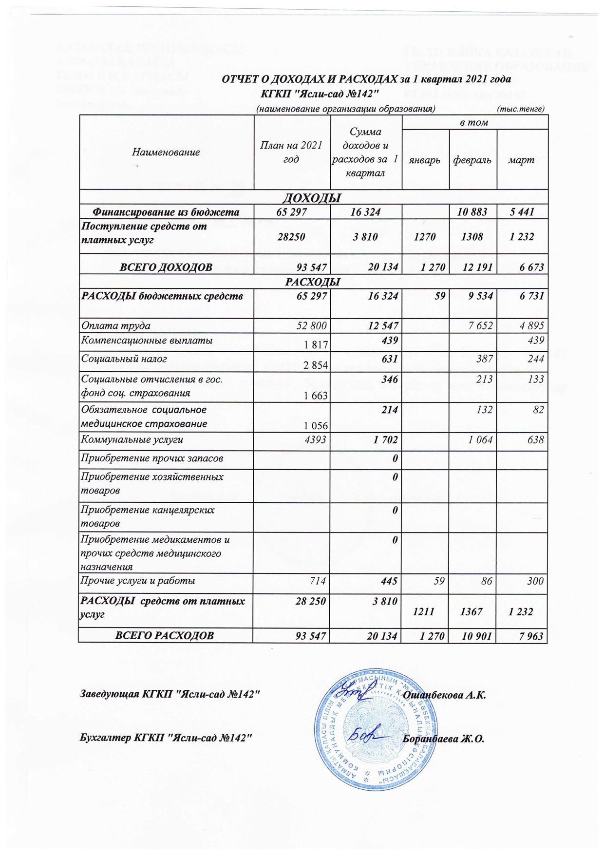 Отчет о доходах и расходах за 1 квартал 2021г