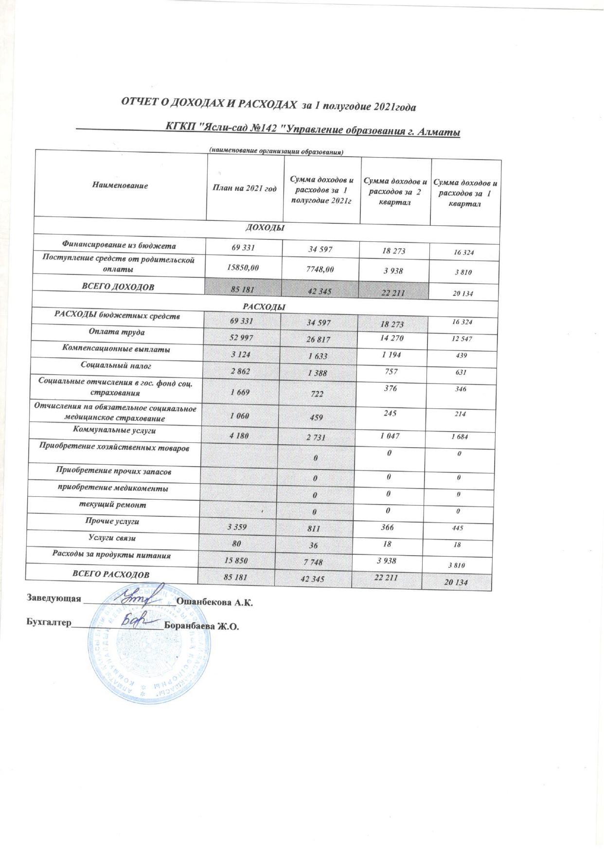 Отчет о доходах и расходах за 1 полугодие 2021г