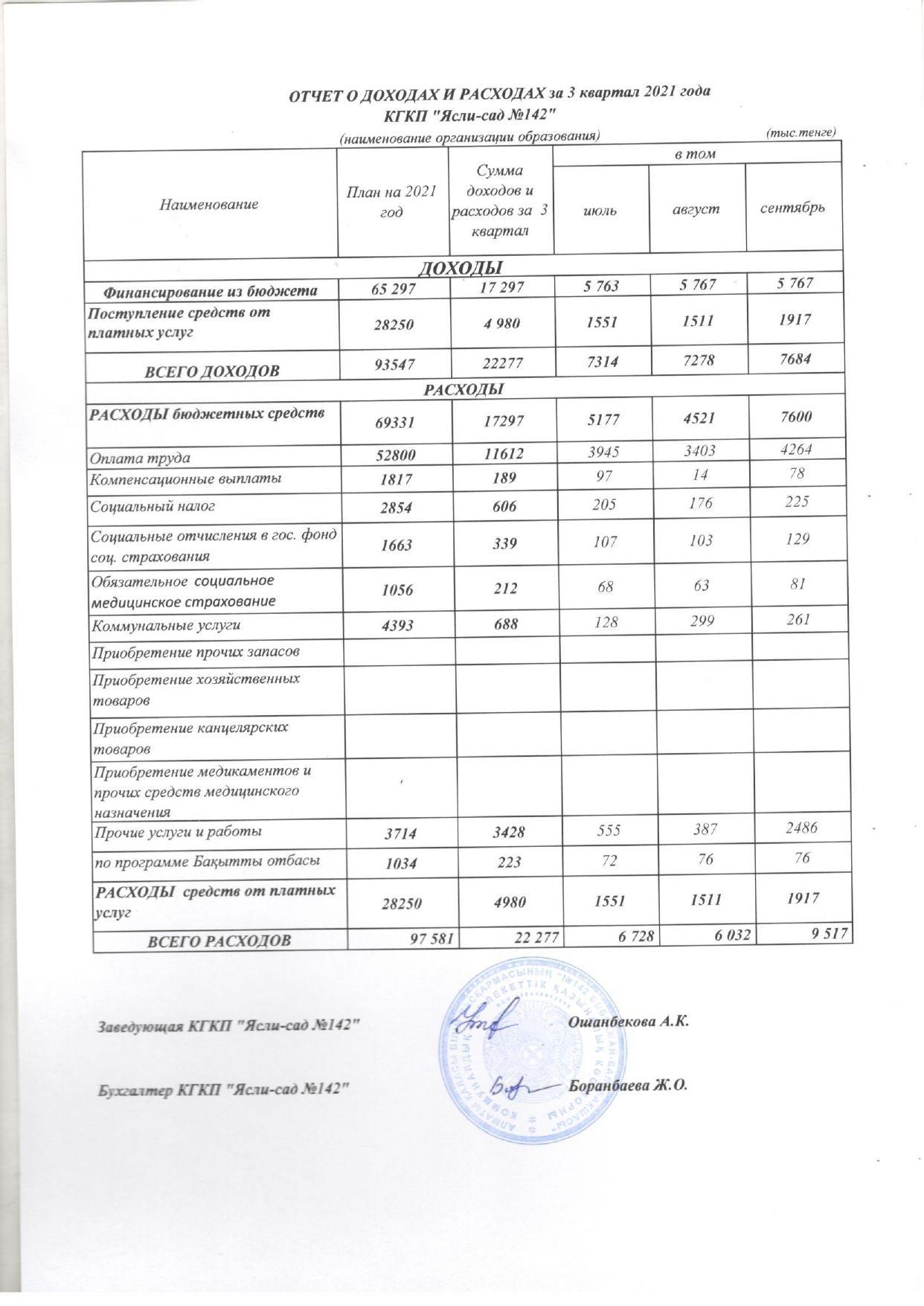 Отчет о доходах и расходах за 3 квартал 2021г